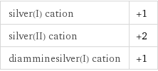 silver(I) cation | +1 silver(II) cation | +2 diamminesilver(I) cation | +1