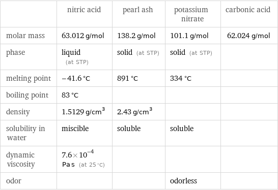  | nitric acid | pearl ash | potassium nitrate | carbonic acid molar mass | 63.012 g/mol | 138.2 g/mol | 101.1 g/mol | 62.024 g/mol phase | liquid (at STP) | solid (at STP) | solid (at STP) |  melting point | -41.6 °C | 891 °C | 334 °C |  boiling point | 83 °C | | |  density | 1.5129 g/cm^3 | 2.43 g/cm^3 | |  solubility in water | miscible | soluble | soluble |  dynamic viscosity | 7.6×10^-4 Pa s (at 25 °C) | | |  odor | | | odorless | 