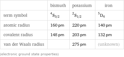  | bismuth | potassium | iron term symbol | ^4S_(3/2) | ^2S_(1/2) | ^5D_4 atomic radius | 160 pm | 220 pm | 140 pm covalent radius | 148 pm | 203 pm | 132 pm van der Waals radius | | 275 pm | (unknown) (electronic ground state properties)