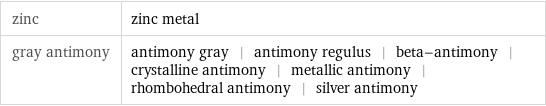 zinc | zinc metal gray antimony | antimony gray | antimony regulus | beta-antimony | crystalline antimony | metallic antimony | rhombohedral antimony | silver antimony