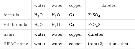  | water | water | copper | duretter formula | H_2O | H_2O | Cu | FeSO_4 Hill formula | H_2O | H_2O | Cu | FeO_4S name | water | water | copper | duretter IUPAC name | water | water | copper | iron(+2) cation sulfate