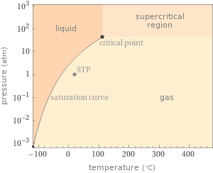 Phase diagram