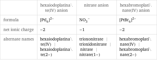  | hexaiodoplatinate(IV) anion | nitrate anion | hexabromoplatinate(IV) anion formula | ([PtI_6])^(2-) | (NO_3)^- | ([PtBr_6])^(2-) net ionic charge | -2 | -1 | -2 alternate names | hexaiodoplatinate(IV) | hexaiodoplatinate(2-) | trioxonitrate | trioxidonitrate | nitrate | nitrate(1-) | hexabromoplatinate(IV) | hexabromoplatinate(2-)