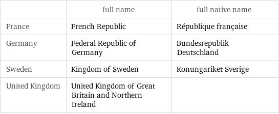  | full name | full native name France | French Republic | République française Germany | Federal Republic of Germany | Bundesrepublik Deutschland Sweden | Kingdom of Sweden | Konungariket Sverige United Kingdom | United Kingdom of Great Britain and Northern Ireland | 