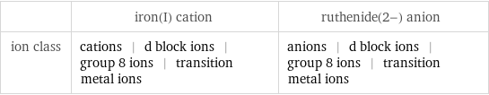  | iron(I) cation | ruthenide(2-) anion ion class | cations | d block ions | group 8 ions | transition metal ions | anions | d block ions | group 8 ions | transition metal ions