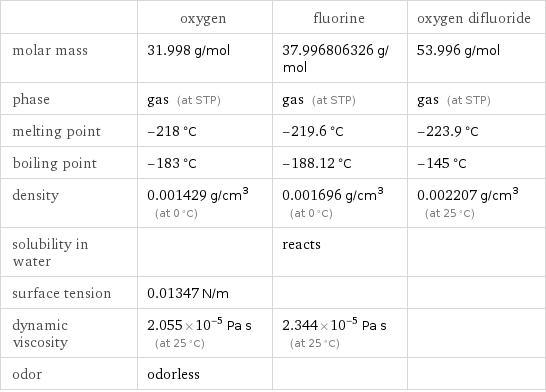  | oxygen | fluorine | oxygen difluoride molar mass | 31.998 g/mol | 37.996806326 g/mol | 53.996 g/mol phase | gas (at STP) | gas (at STP) | gas (at STP) melting point | -218 °C | -219.6 °C | -223.9 °C boiling point | -183 °C | -188.12 °C | -145 °C density | 0.001429 g/cm^3 (at 0 °C) | 0.001696 g/cm^3 (at 0 °C) | 0.002207 g/cm^3 (at 25 °C) solubility in water | | reacts |  surface tension | 0.01347 N/m | |  dynamic viscosity | 2.055×10^-5 Pa s (at 25 °C) | 2.344×10^-5 Pa s (at 25 °C) |  odor | odorless | | 