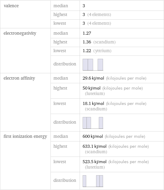 valence | median | 3  | highest | 3 (4 elements)  | lowest | 3 (4 elements) electronegativity | median | 1.27  | highest | 1.36 (scandium)  | lowest | 1.22 (yttrium)  | distribution |  electron affinity | median | 29.6 kJ/mol (kilojoules per mole)  | highest | 50 kJ/mol (kilojoules per mole) (lutetium)  | lowest | 18.1 kJ/mol (kilojoules per mole) (scandium)  | distribution |  first ionization energy | median | 600 kJ/mol (kilojoules per mole)  | highest | 633.1 kJ/mol (kilojoules per mole) (scandium)  | lowest | 523.5 kJ/mol (kilojoules per mole) (lutetium)  | distribution | 