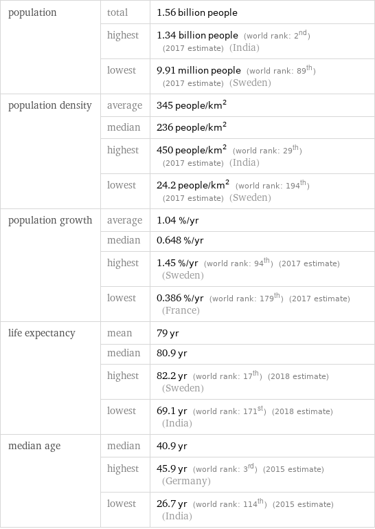 population | total | 1.56 billion people  | highest | 1.34 billion people (world rank: 2nd) (2017 estimate) (India)  | lowest | 9.91 million people (world rank: 89th) (2017 estimate) (Sweden) population density | average | 345 people/km^2  | median | 236 people/km^2  | highest | 450 people/km^2 (world rank: 29th) (2017 estimate) (India)  | lowest | 24.2 people/km^2 (world rank: 194th) (2017 estimate) (Sweden) population growth | average | 1.04 %/yr  | median | 0.648 %/yr  | highest | 1.45 %/yr (world rank: 94th) (2017 estimate) (Sweden)  | lowest | 0.386 %/yr (world rank: 179th) (2017 estimate) (France) life expectancy | mean | 79 yr  | median | 80.9 yr  | highest | 82.2 yr (world rank: 17th) (2018 estimate) (Sweden)  | lowest | 69.1 yr (world rank: 171st) (2018 estimate) (India) median age | median | 40.9 yr  | highest | 45.9 yr (world rank: 3rd) (2015 estimate) (Germany)  | lowest | 26.7 yr (world rank: 114th) (2015 estimate) (India)
