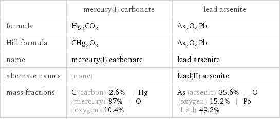  | mercury(I) carbonate | lead arsenite formula | Hg_2CO_3 | As_2O_4Pb Hill formula | CHg_2O_3 | As_2O_4Pb name | mercury(I) carbonate | lead arsenite alternate names | (none) | lead(II) arsenite mass fractions | C (carbon) 2.6% | Hg (mercury) 87% | O (oxygen) 10.4% | As (arsenic) 35.6% | O (oxygen) 15.2% | Pb (lead) 49.2%