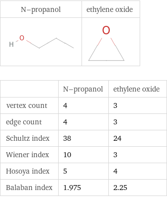   | N-propanol | ethylene oxide vertex count | 4 | 3 edge count | 4 | 3 Schultz index | 38 | 24 Wiener index | 10 | 3 Hosoya index | 5 | 4 Balaban index | 1.975 | 2.25