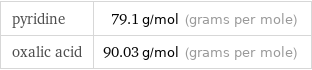 pyridine | 79.1 g/mol (grams per mole) oxalic acid | 90.03 g/mol (grams per mole)