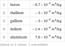 1 | boron | -8.7×10^-9 m^3/kg 2 | thallium | -3×10^-9 m^3/kg 3 | gallium | -3×10^-9 m^3/kg 4 | indium | -1.4×10^-9 m^3/kg 5 | aluminum | 7.8×10^-9 m^3/kg (based on 5 values; 1 unavailable)