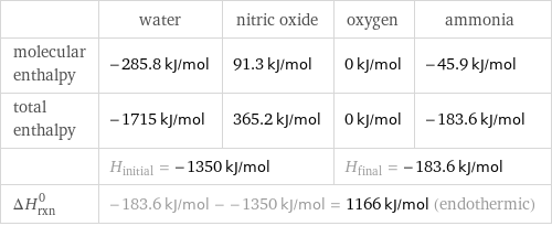  | water | nitric oxide | oxygen | ammonia molecular enthalpy | -285.8 kJ/mol | 91.3 kJ/mol | 0 kJ/mol | -45.9 kJ/mol total enthalpy | -1715 kJ/mol | 365.2 kJ/mol | 0 kJ/mol | -183.6 kJ/mol  | H_initial = -1350 kJ/mol | | H_final = -183.6 kJ/mol |  ΔH_rxn^0 | -183.6 kJ/mol - -1350 kJ/mol = 1166 kJ/mol (endothermic) | | |  