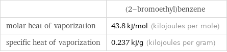  | (2-bromoethyl)benzene molar heat of vaporization | 43.8 kJ/mol (kilojoules per mole) specific heat of vaporization | 0.237 kJ/g (kilojoules per gram)