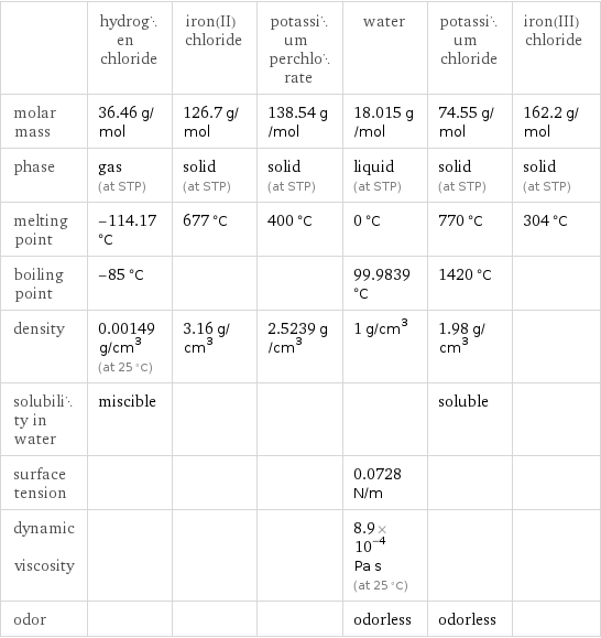  | hydrogen chloride | iron(II) chloride | potassium perchlorate | water | potassium chloride | iron(III) chloride molar mass | 36.46 g/mol | 126.7 g/mol | 138.54 g/mol | 18.015 g/mol | 74.55 g/mol | 162.2 g/mol phase | gas (at STP) | solid (at STP) | solid (at STP) | liquid (at STP) | solid (at STP) | solid (at STP) melting point | -114.17 °C | 677 °C | 400 °C | 0 °C | 770 °C | 304 °C boiling point | -85 °C | | | 99.9839 °C | 1420 °C |  density | 0.00149 g/cm^3 (at 25 °C) | 3.16 g/cm^3 | 2.5239 g/cm^3 | 1 g/cm^3 | 1.98 g/cm^3 |  solubility in water | miscible | | | | soluble |  surface tension | | | | 0.0728 N/m | |  dynamic viscosity | | | | 8.9×10^-4 Pa s (at 25 °C) | |  odor | | | | odorless | odorless | 