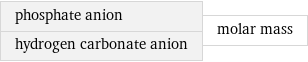 phosphate anion hydrogen carbonate anion | molar mass