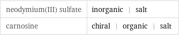 neodymium(III) sulfate | inorganic | salt carnosine | chiral | organic | salt