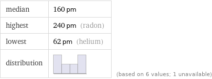 median | 160 pm highest | 240 pm (radon) lowest | 62 pm (helium) distribution | | (based on 6 values; 1 unavailable)