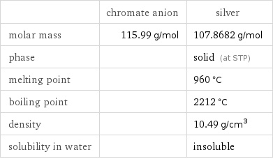  | chromate anion | silver molar mass | 115.99 g/mol | 107.8682 g/mol phase | | solid (at STP) melting point | | 960 °C boiling point | | 2212 °C density | | 10.49 g/cm^3 solubility in water | | insoluble