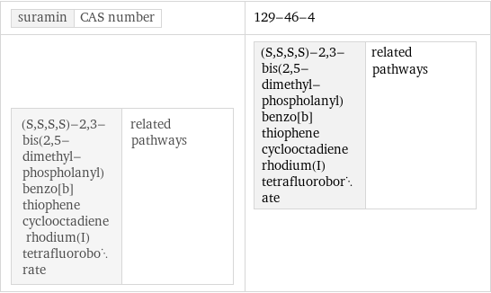 suramin | CAS number | 129-46-4 (S, S, S, S)-2, 3-bis(2, 5-dimethyl-phospholanyl)benzo[b]thiophene cyclooctadiene rhodium(I) tetrafluoroborate | related pathways | (S, S, S, S)-2, 3-bis(2, 5-dimethyl-phospholanyl)benzo[b]thiophene cyclooctadiene rhodium(I) tetrafluoroborate | related pathways