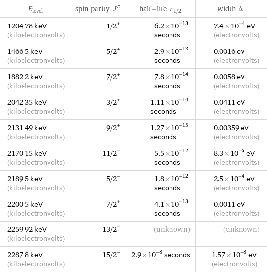 E_level | spin parity J^π | half-life τ_1/2 | width Δ 1204.78 keV (kiloelectronvolts) | 1/2^+ | 6.2×10^-13 seconds | 7.4×10^-4 eV (electronvolts) 1466.5 keV (kiloelectronvolts) | 5/2^+ | 2.9×10^-13 seconds | 0.0016 eV (electronvolts) 1882.2 keV (kiloelectronvolts) | 7/2^+ | 7.8×10^-14 seconds | 0.0058 eV (electronvolts) 2042.35 keV (kiloelectronvolts) | 3/2^+ | 1.11×10^-14 seconds | 0.0411 eV (electronvolts) 2131.49 keV (kiloelectronvolts) | 9/2^+ | 1.27×10^-13 seconds | 0.00359 eV (electronvolts) 2170.15 keV (kiloelectronvolts) | 11/2^- | 5.5×10^-12 seconds | 8.3×10^-5 eV (electronvolts) 2189.5 keV (kiloelectronvolts) | 5/2^- | 1.8×10^-12 seconds | 2.5×10^-4 eV (electronvolts) 2200.5 keV (kiloelectronvolts) | 7/2^+ | 4.1×10^-13 seconds | 0.0011 eV (electronvolts) 2259.92 keV (kiloelectronvolts) | 13/2^- | (unknown) | (unknown) 2287.8 keV (kiloelectronvolts) | 15/2^- | 2.9×10^-8 seconds | 1.57×10^-8 eV (electronvolts)