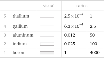  | | visual | ratios |  5 | thallium | | 2.5×10^-4 | 1 4 | gallium | | 6.3×10^-4 | 2.5 3 | aluminum | | 0.012 | 50 2 | indium | | 0.025 | 100 1 | boron | | 1 | 4000
