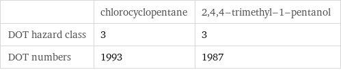 | chlorocyclopentane | 2, 4, 4-trimethyl-1-pentanol DOT hazard class | 3 | 3 DOT numbers | 1993 | 1987