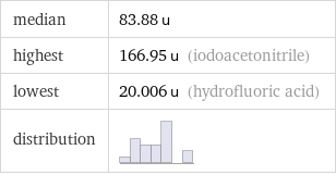 median | 83.88 u highest | 166.95 u (iodoacetonitrile) lowest | 20.006 u (hydrofluoric acid) distribution | 