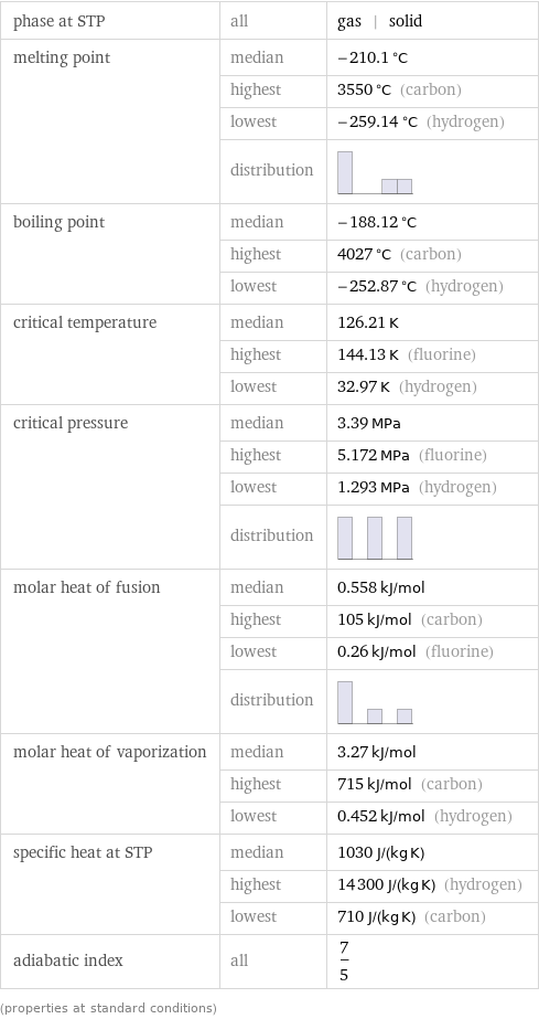 phase at STP | all | gas | solid melting point | median | -210.1 °C  | highest | 3550 °C (carbon)  | lowest | -259.14 °C (hydrogen)  | distribution |  boiling point | median | -188.12 °C  | highest | 4027 °C (carbon)  | lowest | -252.87 °C (hydrogen) critical temperature | median | 126.21 K  | highest | 144.13 K (fluorine)  | lowest | 32.97 K (hydrogen) critical pressure | median | 3.39 MPa  | highest | 5.172 MPa (fluorine)  | lowest | 1.293 MPa (hydrogen)  | distribution |  molar heat of fusion | median | 0.558 kJ/mol  | highest | 105 kJ/mol (carbon)  | lowest | 0.26 kJ/mol (fluorine)  | distribution |  molar heat of vaporization | median | 3.27 kJ/mol  | highest | 715 kJ/mol (carbon)  | lowest | 0.452 kJ/mol (hydrogen) specific heat at STP | median | 1030 J/(kg K)  | highest | 14300 J/(kg K) (hydrogen)  | lowest | 710 J/(kg K) (carbon) adiabatic index | all | 7/5 (properties at standard conditions)