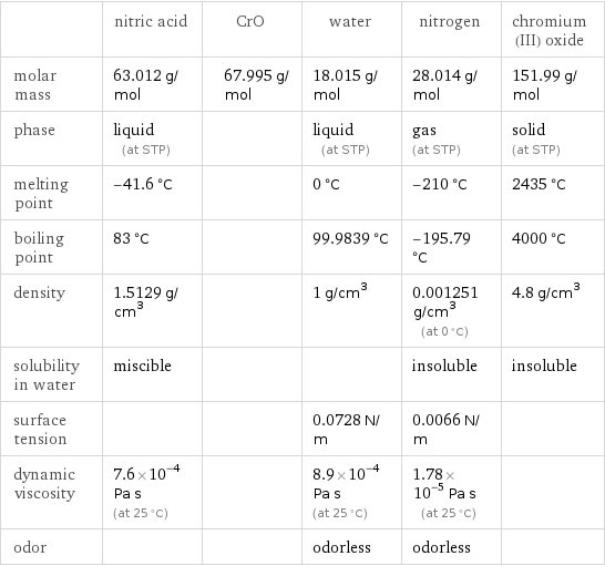  | nitric acid | CrO | water | nitrogen | chromium(III) oxide molar mass | 63.012 g/mol | 67.995 g/mol | 18.015 g/mol | 28.014 g/mol | 151.99 g/mol phase | liquid (at STP) | | liquid (at STP) | gas (at STP) | solid (at STP) melting point | -41.6 °C | | 0 °C | -210 °C | 2435 °C boiling point | 83 °C | | 99.9839 °C | -195.79 °C | 4000 °C density | 1.5129 g/cm^3 | | 1 g/cm^3 | 0.001251 g/cm^3 (at 0 °C) | 4.8 g/cm^3 solubility in water | miscible | | | insoluble | insoluble surface tension | | | 0.0728 N/m | 0.0066 N/m |  dynamic viscosity | 7.6×10^-4 Pa s (at 25 °C) | | 8.9×10^-4 Pa s (at 25 °C) | 1.78×10^-5 Pa s (at 25 °C) |  odor | | | odorless | odorless | 