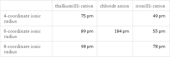  | thallium(III) cation | chloride anion | iron(III) cation 4-coordinate ionic radius | 75 pm | | 49 pm 6-coordinate ionic radius | 89 pm | 184 pm | 55 pm 8-coordinate ionic radius | 98 pm | | 78 pm