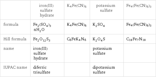  | iron(III) sulfate hydrate | K4Fe(CN)6 | potassium sulfate | Fe4(Fe(CN)6)3 formula | Fe_2(SO_4)_3·xH_2O | K4Fe(CN)6 | K_2SO_4 | Fe4(Fe(CN)6)3 Hill formula | Fe_2O_12S_3 | C6FeK4N6 | K_2O_4S | C18Fe7N18 name | iron(III) sulfate hydrate | | potassium sulfate |  IUPAC name | diferric trisulfate | | dipotassium sulfate | 