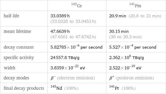  | Ce-143 | Pm-141 half-life | 33.0389 h (33.0328 to 33.0453 h) | 20.9 min (20.8 to 21 min) mean lifetime | 47.6639 h (47.6561 to 47.6742 h) | 30.15 min (30 to 30.3 min) decay constant | 5.82785×10^-6 per second | 5.527×10^-4 per second specific activity | 24557.8 TBq/g | 2.362×10^6 TBq/g width | 3.8359×10^-21 eV | 2.522×10^-19 eV decay modes | β^- (electron emission) | β^+ (positron emission) final decay products | Nd-143 (100%) | Pr-141 (100%)