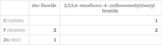  | zinc fluoride | 2, 3, 5, 6-tetrafluoro-4-(trifluoromethyl)benzyl bromide C (carbon) | | 1 F (fluorine) | 2 | 2 Zn (zinc) | 1 | 