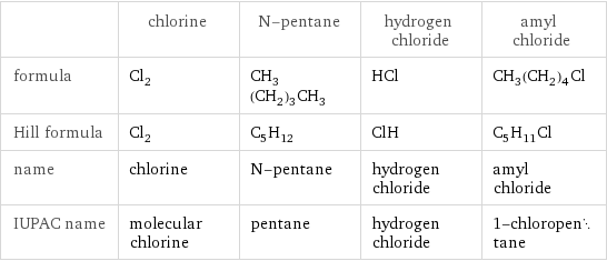  | chlorine | N-pentane | hydrogen chloride | amyl chloride formula | Cl_2 | CH_3(CH_2)_3CH_3 | HCl | CH_3(CH_2)_4Cl Hill formula | Cl_2 | C_5H_12 | ClH | C_5H_11Cl name | chlorine | N-pentane | hydrogen chloride | amyl chloride IUPAC name | molecular chlorine | pentane | hydrogen chloride | 1-chloropentane