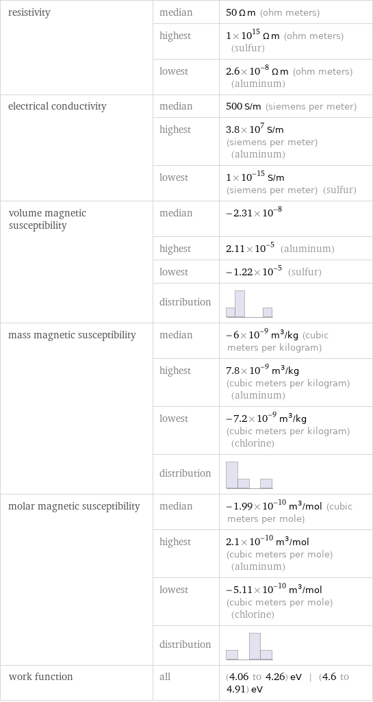 resistivity | median | 50 Ω m (ohm meters)  | highest | 1×10^15 Ω m (ohm meters) (sulfur)  | lowest | 2.6×10^-8 Ω m (ohm meters) (aluminum) electrical conductivity | median | 500 S/m (siemens per meter)  | highest | 3.8×10^7 S/m (siemens per meter) (aluminum)  | lowest | 1×10^-15 S/m (siemens per meter) (sulfur) volume magnetic susceptibility | median | -2.31×10^-8  | highest | 2.11×10^-5 (aluminum)  | lowest | -1.22×10^-5 (sulfur)  | distribution |  mass magnetic susceptibility | median | -6×10^-9 m^3/kg (cubic meters per kilogram)  | highest | 7.8×10^-9 m^3/kg (cubic meters per kilogram) (aluminum)  | lowest | -7.2×10^-9 m^3/kg (cubic meters per kilogram) (chlorine)  | distribution |  molar magnetic susceptibility | median | -1.99×10^-10 m^3/mol (cubic meters per mole)  | highest | 2.1×10^-10 m^3/mol (cubic meters per mole) (aluminum)  | lowest | -5.11×10^-10 m^3/mol (cubic meters per mole) (chlorine)  | distribution |  work function | all | (4.06 to 4.26) eV | (4.6 to 4.91) eV