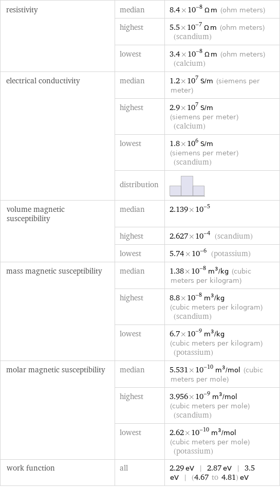 resistivity | median | 8.4×10^-8 Ω m (ohm meters)  | highest | 5.5×10^-7 Ω m (ohm meters) (scandium)  | lowest | 3.4×10^-8 Ω m (ohm meters) (calcium) electrical conductivity | median | 1.2×10^7 S/m (siemens per meter)  | highest | 2.9×10^7 S/m (siemens per meter) (calcium)  | lowest | 1.8×10^6 S/m (siemens per meter) (scandium)  | distribution |  volume magnetic susceptibility | median | 2.139×10^-5  | highest | 2.627×10^-4 (scandium)  | lowest | 5.74×10^-6 (potassium) mass magnetic susceptibility | median | 1.38×10^-8 m^3/kg (cubic meters per kilogram)  | highest | 8.8×10^-8 m^3/kg (cubic meters per kilogram) (scandium)  | lowest | 6.7×10^-9 m^3/kg (cubic meters per kilogram) (potassium) molar magnetic susceptibility | median | 5.531×10^-10 m^3/mol (cubic meters per mole)  | highest | 3.956×10^-9 m^3/mol (cubic meters per mole) (scandium)  | lowest | 2.62×10^-10 m^3/mol (cubic meters per mole) (potassium) work function | all | 2.29 eV | 2.87 eV | 3.5 eV | (4.67 to 4.81) eV