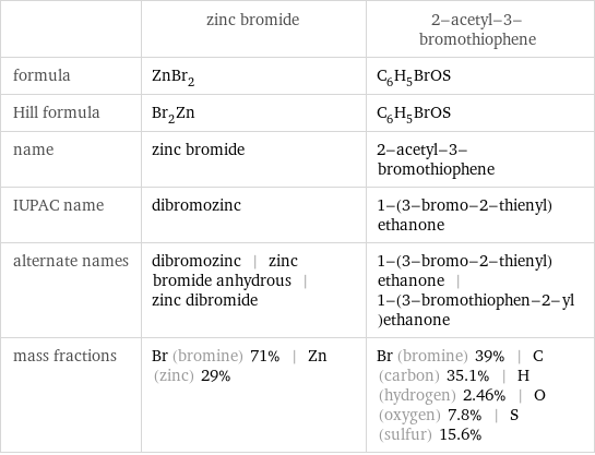  | zinc bromide | 2-acetyl-3-bromothiophene formula | ZnBr_2 | C_6H_5BrOS Hill formula | Br_2Zn | C_6H_5BrOS name | zinc bromide | 2-acetyl-3-bromothiophene IUPAC name | dibromozinc | 1-(3-bromo-2-thienyl)ethanone alternate names | dibromozinc | zinc bromide anhydrous | zinc dibromide | 1-(3-bromo-2-thienyl)ethanone | 1-(3-bromothiophen-2-yl)ethanone mass fractions | Br (bromine) 71% | Zn (zinc) 29% | Br (bromine) 39% | C (carbon) 35.1% | H (hydrogen) 2.46% | O (oxygen) 7.8% | S (sulfur) 15.6%