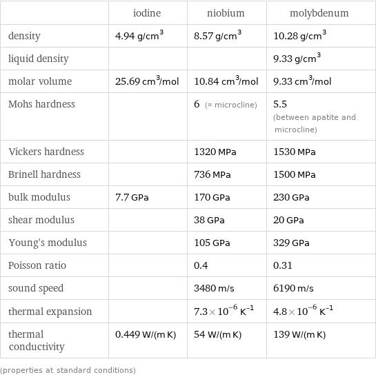  | iodine | niobium | molybdenum density | 4.94 g/cm^3 | 8.57 g/cm^3 | 10.28 g/cm^3 liquid density | | | 9.33 g/cm^3 molar volume | 25.69 cm^3/mol | 10.84 cm^3/mol | 9.33 cm^3/mol Mohs hardness | | 6 (≈ microcline) | 5.5 (between apatite and microcline) Vickers hardness | | 1320 MPa | 1530 MPa Brinell hardness | | 736 MPa | 1500 MPa bulk modulus | 7.7 GPa | 170 GPa | 230 GPa shear modulus | | 38 GPa | 20 GPa Young's modulus | | 105 GPa | 329 GPa Poisson ratio | | 0.4 | 0.31 sound speed | | 3480 m/s | 6190 m/s thermal expansion | | 7.3×10^-6 K^(-1) | 4.8×10^-6 K^(-1) thermal conductivity | 0.449 W/(m K) | 54 W/(m K) | 139 W/(m K) (properties at standard conditions)