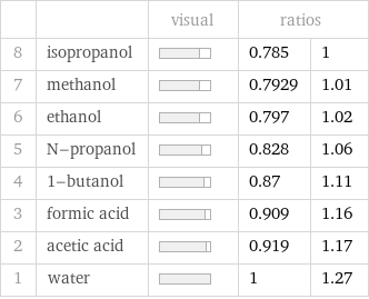  | | visual | ratios |  8 | isopropanol | | 0.785 | 1 7 | methanol | | 0.7929 | 1.01 6 | ethanol | | 0.797 | 1.02 5 | N-propanol | | 0.828 | 1.06 4 | 1-butanol | | 0.87 | 1.11 3 | formic acid | | 0.909 | 1.16 2 | acetic acid | | 0.919 | 1.17 1 | water | | 1 | 1.27