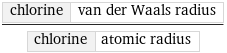 chlorine | van der Waals radius/chlorine | atomic radius