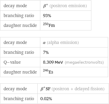 decay mode | β^+ (positron emission) branching ratio | 93% daughter nuclide | Fm-250 decay mode | α (alpha emission) branching ratio | 7% Q-value | 8.309 MeV (megaelectronvolts) daughter nuclide | Es-246 decay mode | β^+SF (positron + delayed fission) branching ratio | 0.02%