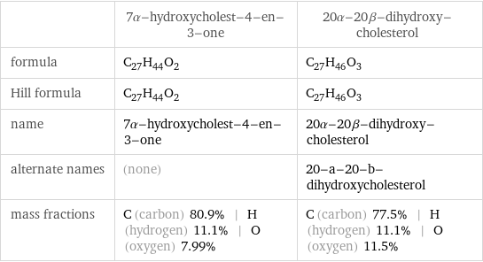  | 7α-hydroxycholest-4-en-3-one | 20α-20β-dihydroxy-cholesterol formula | C_27H_44O_2 | C_27H_46O_3 Hill formula | C_27H_44O_2 | C_27H_46O_3 name | 7α-hydroxycholest-4-en-3-one | 20α-20β-dihydroxy-cholesterol alternate names | (none) | 20-a-20-b-dihydroxycholesterol mass fractions | C (carbon) 80.9% | H (hydrogen) 11.1% | O (oxygen) 7.99% | C (carbon) 77.5% | H (hydrogen) 11.1% | O (oxygen) 11.5%