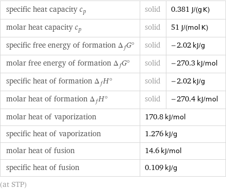 specific heat capacity c_p | solid | 0.381 J/(g K) molar heat capacity c_p | solid | 51 J/(mol K) specific free energy of formation Δ_fG° | solid | -2.02 kJ/g molar free energy of formation Δ_fG° | solid | -270.3 kJ/mol specific heat of formation Δ_fH° | solid | -2.02 kJ/g molar heat of formation Δ_fH° | solid | -270.4 kJ/mol molar heat of vaporization | 170.8 kJ/mol |  specific heat of vaporization | 1.276 kJ/g |  molar heat of fusion | 14.6 kJ/mol |  specific heat of fusion | 0.109 kJ/g |  (at STP)