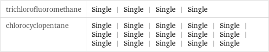 trichlorofluoromethane | Single | Single | Single | Single chlorocyclopentane | Single | Single | Single | Single | Single | Single | Single | Single | Single | Single | Single | Single | Single | Single | Single