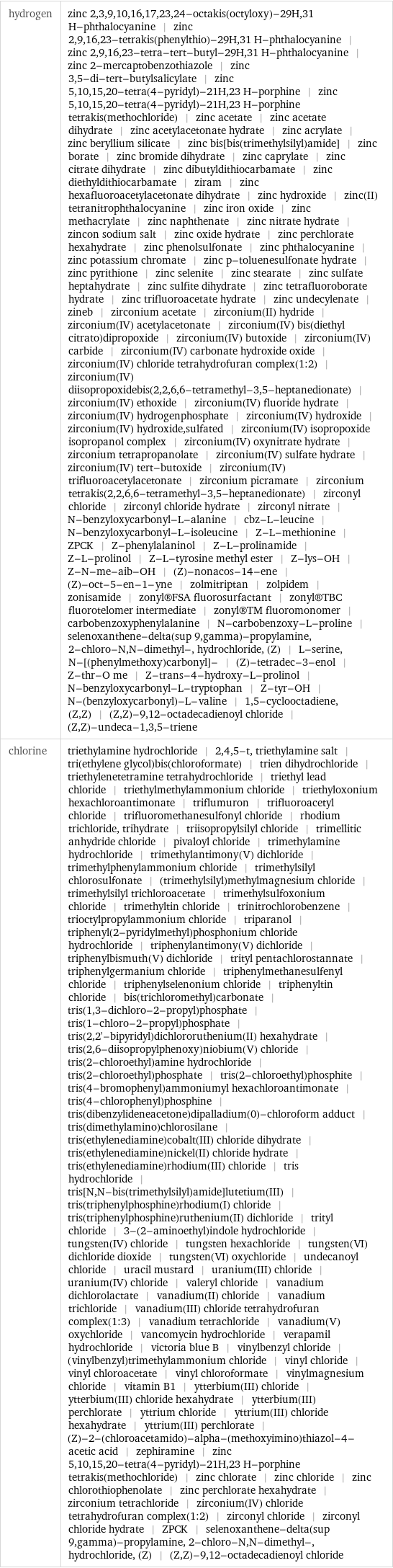 hydrogen | zinc 2, 3, 9, 10, 16, 17, 23, 24-octakis(octyloxy)-29H, 31 H-phthalocyanine | zinc 2, 9, 16, 23-tetrakis(phenylthio)-29H, 31 H-phthalocyanine | zinc 2, 9, 16, 23-tetra-tert-butyl-29H, 31 H-phthalocyanine | zinc 2-mercaptobenzothiazole | zinc 3, 5-di-tert-butylsalicylate | zinc 5, 10, 15, 20-tetra(4-pyridyl)-21H, 23 H-porphine | zinc 5, 10, 15, 20-tetra(4-pyridyl)-21H, 23 H-porphine tetrakis(methochloride) | zinc acetate | zinc acetate dihydrate | zinc acetylacetonate hydrate | zinc acrylate | zinc beryllium silicate | zinc bis[bis(trimethylsilyl)amide] | zinc borate | zinc bromide dihydrate | zinc caprylate | zinc citrate dihydrate | zinc dibutyldithiocarbamate | zinc diethyldithiocarbamate | ziram | zinc hexafluoroacetylacetonate dihydrate | zinc hydroxide | zinc(II) tetranitrophthalocyanine | zinc iron oxide | zinc methacrylate | zinc naphthenate | zinc nitrate hydrate | zincon sodium salt | zinc oxide hydrate | zinc perchlorate hexahydrate | zinc phenolsulfonate | zinc phthalocyanine | zinc potassium chromate | zinc p-toluenesulfonate hydrate | zinc pyrithione | zinc selenite | zinc stearate | zinc sulfate heptahydrate | zinc sulfite dihydrate | zinc tetrafluoroborate hydrate | zinc trifluoroacetate hydrate | zinc undecylenate | zineb | zirconium acetate | zirconium(II) hydride | zirconium(IV) acetylacetonate | zirconium(IV) bis(diethyl citrato)dipropoxide | zirconium(IV) butoxide | zirconium(IV) carbide | zirconium(IV) carbonate hydroxide oxide | zirconium(IV) chloride tetrahydrofuran complex(1:2) | zirconium(IV) diisopropoxidebis(2, 2, 6, 6-tetramethyl-3, 5-heptanedionate) | zirconium(IV) ethoxide | zirconium(IV) fluoride hydrate | zirconium(IV) hydrogenphosphate | zirconium(IV) hydroxide | zirconium(IV) hydroxide, sulfated | zirconium(IV) isopropoxide isopropanol complex | zirconium(IV) oxynitrate hydrate | zirconium tetrapropanolate | zirconium(IV) sulfate hydrate | zirconium(IV) tert-butoxide | zirconium(IV) trifluoroacetylacetonate | zirconium picramate | zirconium tetrakis(2, 2, 6, 6-tetramethyl-3, 5-heptanedionate) | zirconyl chloride | zirconyl chloride hydrate | zirconyl nitrate | N-benzyloxycarbonyl-L-alanine | cbz-L-leucine | N-benzyloxycarbonyl-L-isoleucine | Z-L-methionine | ZPCK | Z-phenylalaninol | Z-L-prolinamide | Z-L-prolinol | Z-L-tyrosine methyl ester | Z-lys-OH | Z-N-me-aib-OH | (Z)-nonacos-14-ene | (Z)-oct-5-en-1-yne | zolmitriptan | zolpidem | zonisamide | zonyl®FSA fluorosurfactant | zonyl®TBC fluorotelomer intermediate | zonyl®TM fluoromonomer | carbobenzoxyphenylalanine | N-carbobenzoxy-L-proline | selenoxanthene-delta(sup 9, gamma)-propylamine, 2-chloro-N, N-dimethyl-, hydrochloride, (Z) | L-serine, N-[(phenylmethoxy)carbonyl]- | (Z)-tetradec-3-enol | Z-thr-O me | Z-trans-4-hydroxy-L-prolinol | N-benzyloxycarbonyl-L-tryptophan | Z-tyr-OH | N-(benzyloxycarbonyl)-L-valine | 1, 5-cyclooctadiene, (Z, Z) | (Z, Z)-9, 12-octadecadienoyl chloride | (Z, Z)-undeca-1, 3, 5-triene chlorine | triethylamine hydrochloride | 2, 4, 5-t, triethylamine salt | tri(ethylene glycol)bis(chloroformate) | trien dihydrochloride | triethylenetetramine tetrahydrochloride | triethyl lead chloride | triethylmethylammonium chloride | triethyloxonium hexachloroantimonate | triflumuron | trifluoroacetyl chloride | trifluoromethanesulfonyl chloride | rhodium trichloride, trihydrate | triisopropylsilyl chloride | trimellitic anhydride chloride | pivaloyl chloride | trimethylamine hydrochloride | trimethylantimony(V) dichloride | trimethylphenylammonium chloride | trimethylsilyl chlorosulfonate | (trimethylsilyl)methylmagnesium chloride | trimethylsilyl trichloroacetate | trimethylsulfoxonium chloride | trimethyltin chloride | trinitrochlorobenzene | trioctylpropylammonium chloride | triparanol | triphenyl(2-pyridylmethyl)phosphonium chloride hydrochloride | triphenylantimony(V) dichloride | triphenylbismuth(V) dichloride | trityl pentachlorostannate | triphenylgermanium chloride | triphenylmethanesulfenyl chloride | triphenylselenonium chloride | triphenyltin chloride | bis(trichloromethyl)carbonate | tris(1, 3-dichloro-2-propyl)phosphate | tris(1-chloro-2-propyl)phosphate | tris(2, 2'-bipyridyl)dichlororuthenium(II) hexahydrate | tris(2, 6-diisopropylphenoxy)niobium(V) chloride | tris(2-chloroethyl)amine hydrochloride | tris(2-chloroethyl)phosphate | tris(2-chloroethyl)phosphite | tris(4-bromophenyl)ammoniumyl hexachloroantimonate | tris(4-chlorophenyl)phosphine | tris(dibenzylideneacetone)dipalladium(0)-chloroform adduct | tris(dimethylamino)chlorosilane | tris(ethylenediamine)cobalt(III) chloride dihydrate | tris(ethylenediamine)nickel(II) chloride hydrate | tris(ethylenediamine)rhodium(III) chloride | tris hydrochloride | tris[N, N-bis(trimethylsilyl)amide]lutetium(III) | tris(triphenylphosphine)rhodium(I) chloride | tris(triphenylphosphine)ruthenium(II) dichloride | trityl chloride | 3-(2-aminoethyl)indole hydrochloride | tungsten(IV) chloride | tungsten hexachloride | tungsten(VI) dichloride dioxide | tungsten(VI) oxychloride | undecanoyl chloride | uracil mustard | uranium(III) chloride | uranium(IV) chloride | valeryl chloride | vanadium dichlorolactate | vanadium(II) chloride | vanadium trichloride | vanadium(III) chloride tetrahydrofuran complex(1:3) | vanadium tetrachloride | vanadium(V) oxychloride | vancomycin hydrochloride | verapamil hydrochloride | victoria blue B | vinylbenzyl chloride | (vinylbenzyl)trimethylammonium chloride | vinyl chloride | vinyl chloroacetate | vinyl chloroformate | vinylmagnesium chloride | vitamin B1 | ytterbium(III) chloride | ytterbium(III) chloride hexahydrate | ytterbium(III) perchlorate | yttrium chloride | yttrium(III) chloride hexahydrate | yttrium(III) perchlorate | (Z)-2-(chloroacetamido)-alpha-(methoxyimino)thiazol-4-acetic acid | zephiramine | zinc 5, 10, 15, 20-tetra(4-pyridyl)-21H, 23 H-porphine tetrakis(methochloride) | zinc chlorate | zinc chloride | zinc chlorothiophenolate | zinc perchlorate hexahydrate | zirconium tetrachloride | zirconium(IV) chloride tetrahydrofuran complex(1:2) | zirconyl chloride | zirconyl chloride hydrate | ZPCK | selenoxanthene-delta(sup 9, gamma)-propylamine, 2-chloro-N, N-dimethyl-, hydrochloride, (Z) | (Z, Z)-9, 12-octadecadienoyl chloride