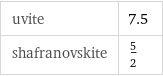 uvite | 7.5 shafranovskite | 5/2