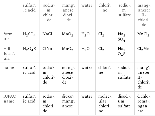  | sulfuric acid | sodium chloride | manganese dioxide | water | chlorine | sodium sulfate | manganese(II) chloride formula | H_2SO_4 | NaCl | MnO_2 | H_2O | Cl_2 | Na_2SO_4 | MnCl_2 Hill formula | H_2O_4S | ClNa | MnO_2 | H_2O | Cl_2 | Na_2O_4S | Cl_2Mn name | sulfuric acid | sodium chloride | manganese dioxide | water | chlorine | sodium sulfate | manganese(II) chloride IUPAC name | sulfuric acid | sodium chloride | dioxomanganese | water | molecular chlorine | disodium sulfate | dichloromanganese