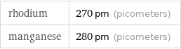 rhodium | 270 pm (picometers) manganese | 280 pm (picometers)