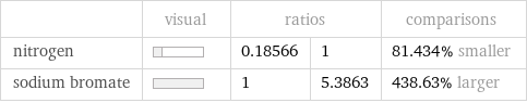  | visual | ratios | | comparisons nitrogen | | 0.18566 | 1 | 81.434% smaller sodium bromate | | 1 | 5.3863 | 438.63% larger